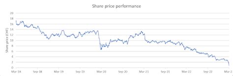 credit suisse swiss share price.